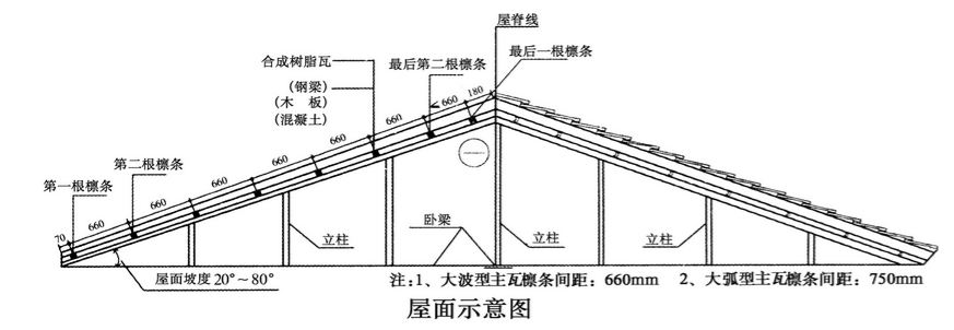 合成樹(shù)脂瓦安裝的坡度是多少？